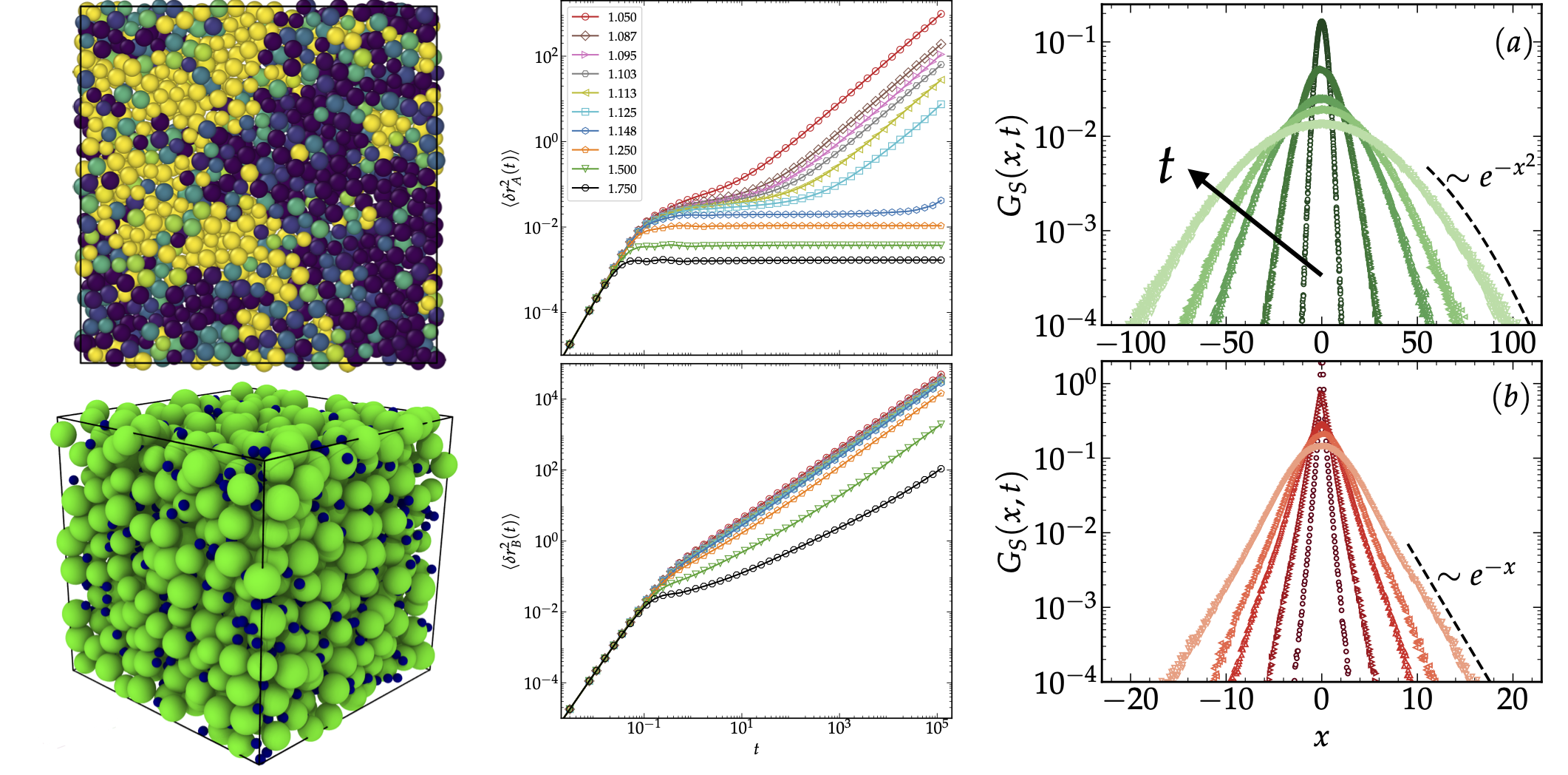 Mean squared displacement and self-intermediate scattering function tails