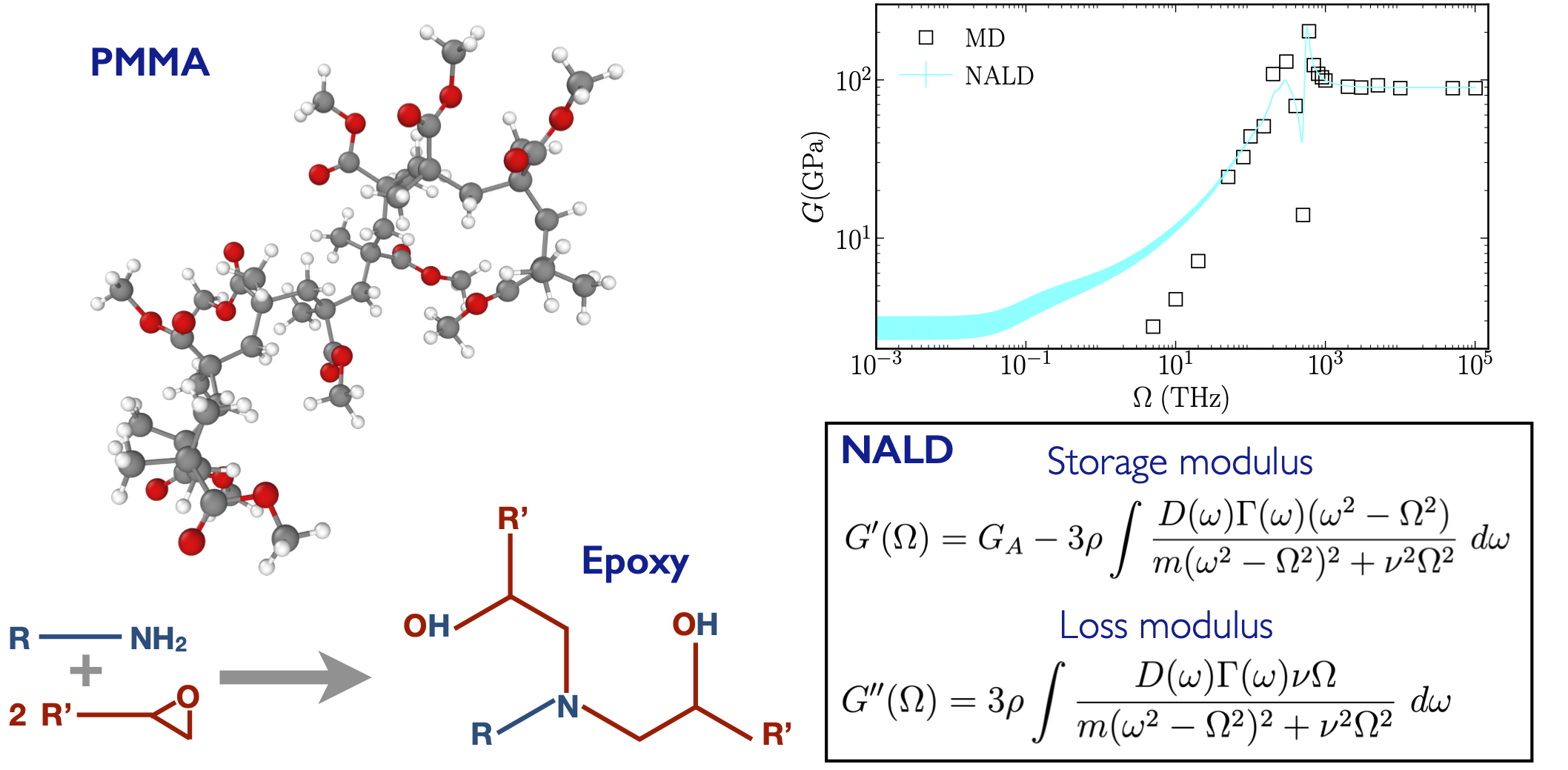 Polymer viscoelastic moduli across frequency decades via NALD