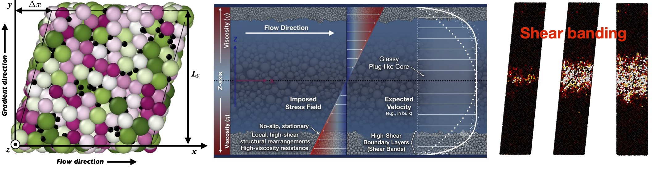 Shear deformation, Poiseuille flow, and shear banding