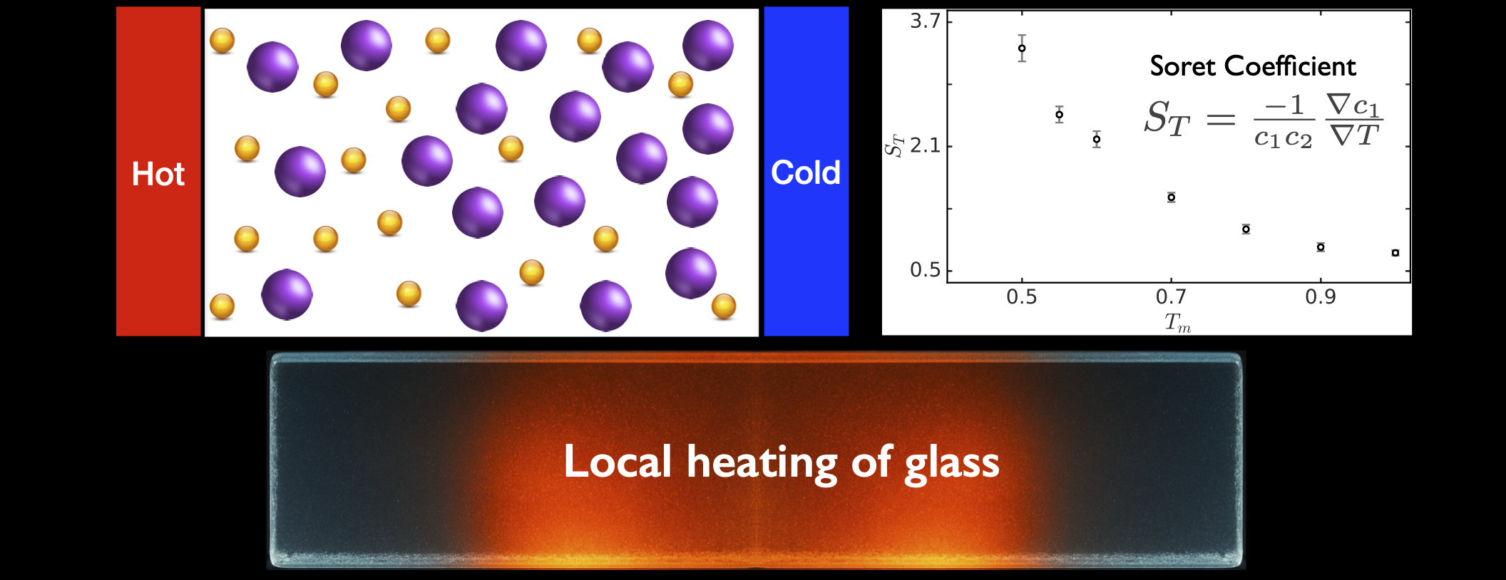Soret effect and local heating response in glasses